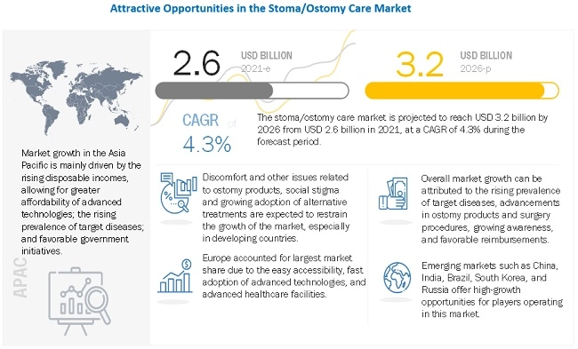 Stoma Care