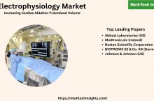 Global Electrophysiology Market