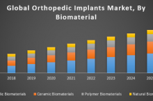Global Orthopedic Implants Market was
